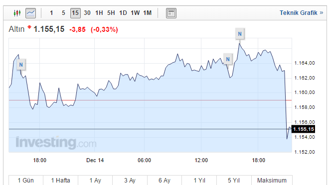 FED faiz kararı sonrası dolar uçtu! - Resim: 5