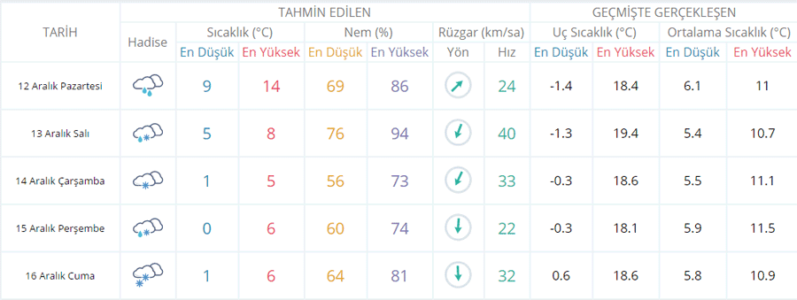 İstanbul hava durumu 5 günlük tahmin kar fena geliyor! - Resim: 1